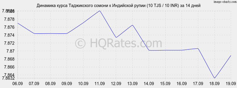 Курс валют рубль на сомони сегодня