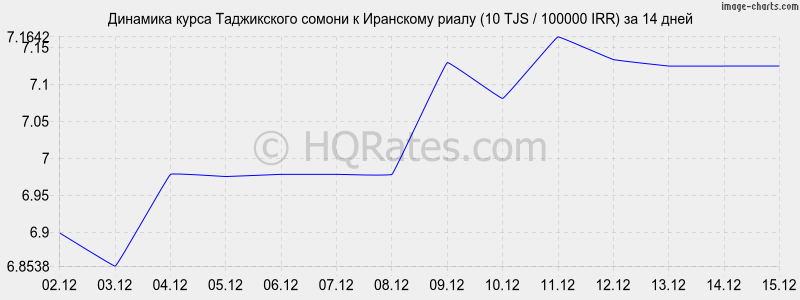 �������� ����� ������ � ��������� ����� (10 TJS / 100000 IRR) �� 2 ������