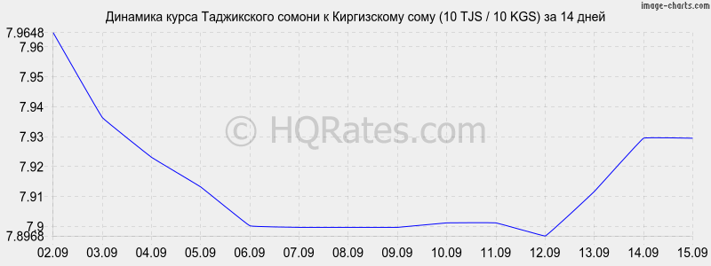 Курс валют рубль на сомони сегодня