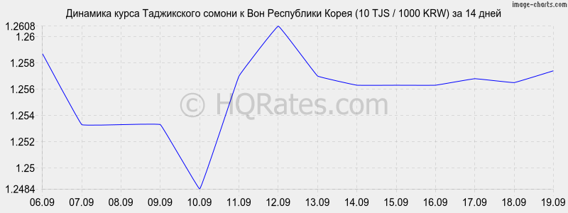 Курс воны к доллару в корее