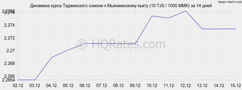 �������� ����� ������ � ������������ ����� (10 TJS / 1000 MMK) �� 2 ������