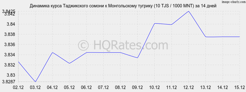 �������� ����� ������ � ������������ ������� (10 TJS / 1000 MNT) �� 2 ������