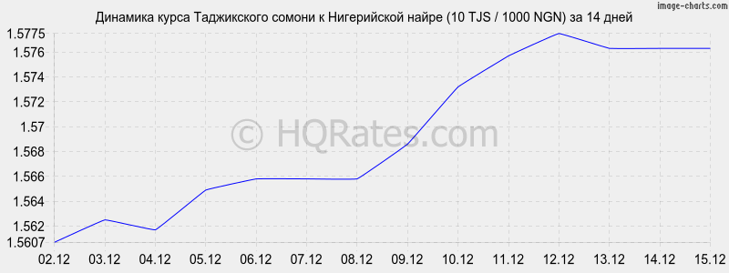 �������� ����� ������ � ����������� ����� (10 TJS / 1000 NGN) �� 2 ������