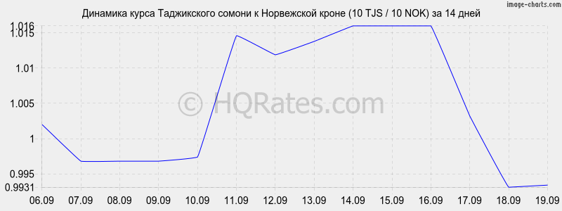 Курс валют рубль на сомони