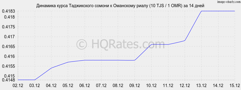 �������� ����� ������ � ��������� ����� (10 TJS / 1 OMR) �� 2 ������