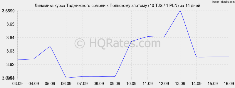 Курс польского злотого к белорусскому сегодня