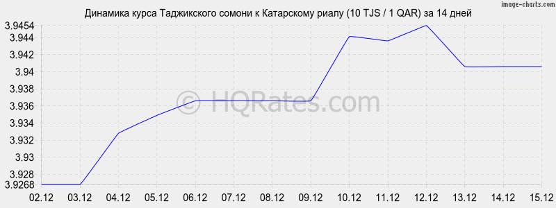 �������� ����� ������ � ���������� ����� (10 TJS / 1 QAR) �� 2 ������