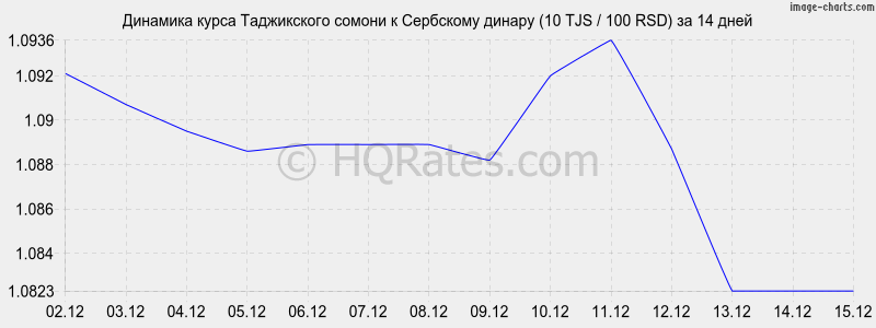�������� ����� ������ � ��������� ������ (10 TJS / 100 RSD) �� 2 ������