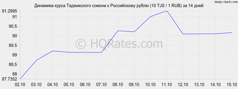 Курс рубля к сомони в таджикистане на сегодня душанбе сити карта