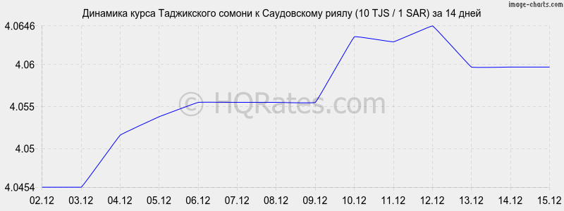 �������� ����� ������ � ����������� ����� (10 TJS / 1 SAR) �� 2 ������