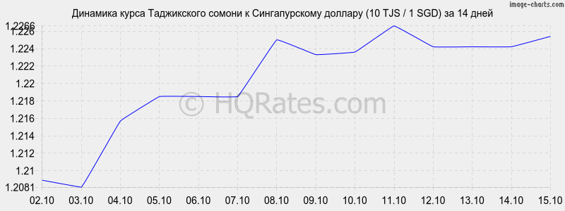       (10 TJS / 1 SGD)  2 