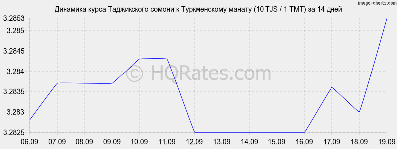 Курс рублам сомони