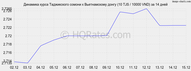 �������� ����� ������ � ������������ ����� (10 TJS / 10000 VND) �� 2 ������