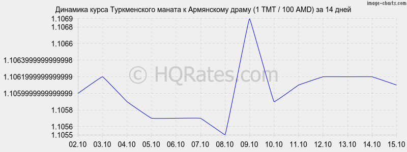       (1 TMT / 100 AMD)  2 