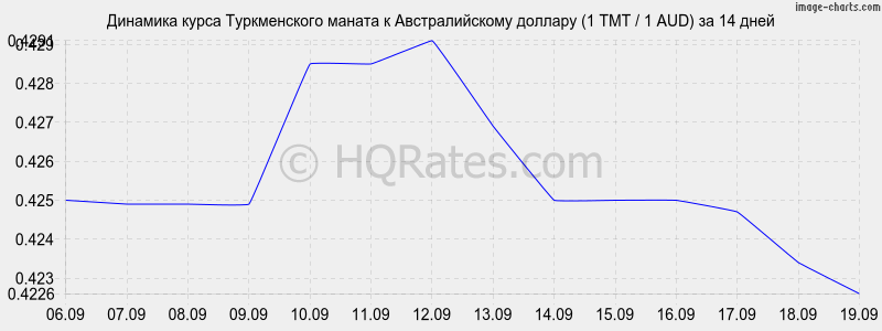 Курс туркменского маната к рублю