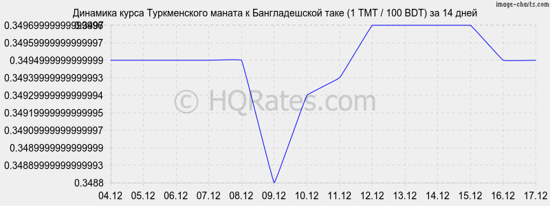 �������� ����� ������������ ������ � ������������� ���� (1 TMT / 100 BDT) �� 2 ������