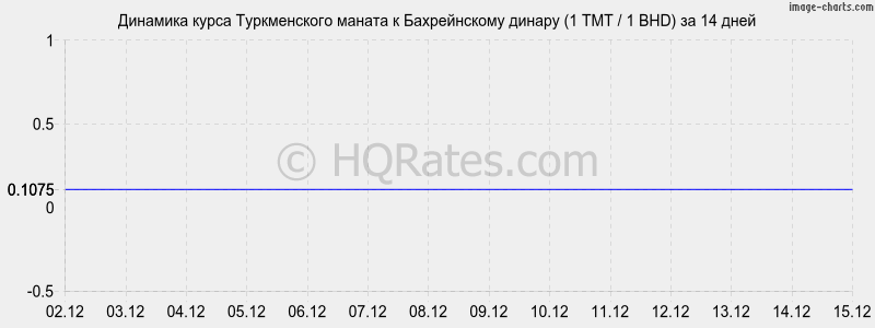 �������� ����� ������������ ������ � ������������ ������ (1 TMT / 1 BHD) �� 2 ������