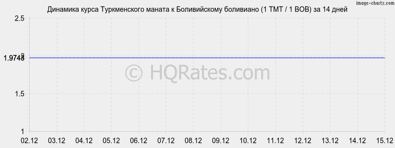 �������� ����� ������������ ������ � ������������ ��������� (1 TMT / 1 BOB) �� 2 ������