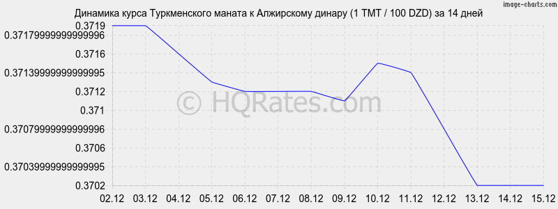 �������� ����� ������������ ������ � ���������� ������ (1 TMT / 100 DZD) �� 2 ������