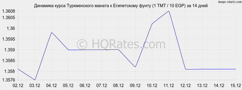 �������� ����� ������������ ������ � ����������� ����� (1 TMT / 10 EGP) �� 2 ������