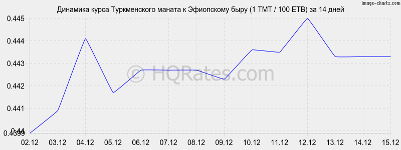 �������� ����� ������������ ������ � ���������� ���� (1 TMT / 100 ETB) �� 2 ������