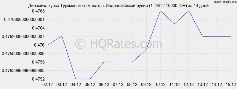 �������� ����� ������������ ������ � ������������� ����� (1 TMT / 10000 IDR) �� 2 ������