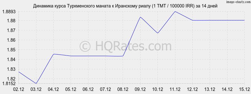 �������� ����� ������������ ������ � ��������� ����� (1 TMT / 100000 IRR) �� 2 ������