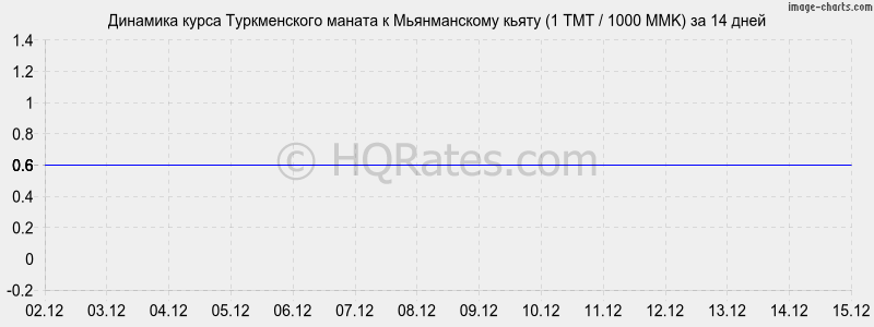 �������� ����� ������������ ������ � ������������ ����� (1 TMT / 1000 MMK) �� 2 ������