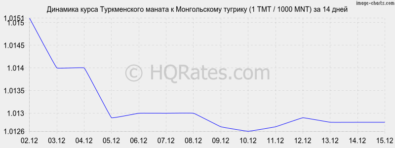 �������� ����� ������������ ������ � ������������ ������� (1 TMT / 1000 MNT) �� 2 ������