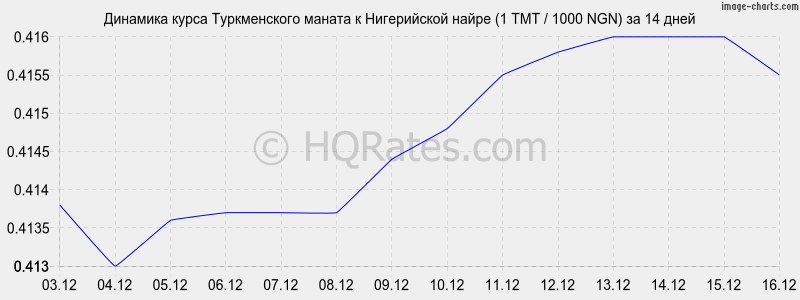 �������� ����� ������������ ������ � ����������� ����� (1 TMT / 1000 NGN) �� 2 ������