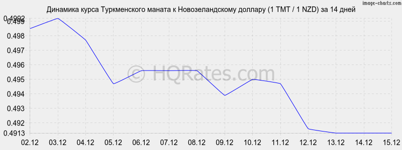 �������� ����� ������������ ������ � ��������������� ������� (1 TMT / 1 NZD) �� 2 ������