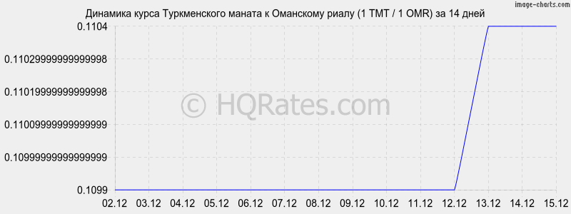 �������� ����� ������������ ������ � ��������� ����� (1 TMT / 1 OMR) �� 2 ������