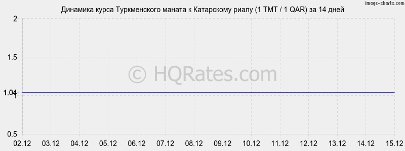 �������� ����� ������������ ������ � ���������� ����� (1 TMT / 1 QAR) �� 2 ������