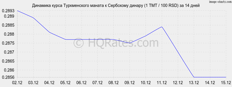 �������� ����� ������������ ������ � ��������� ������ (1 TMT / 100 RSD) �� 2 ������