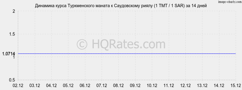 �������� ����� ������������ ������ � ����������� ����� (1 TMT / 1 SAR) �� 2 ������