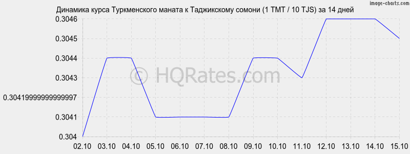       (1 TMT / 10 TJS)  2 