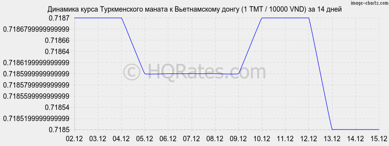 �������� ����� ������������ ������ � ������������ ����� (1 TMT / 10000 VND) �� 2 ������