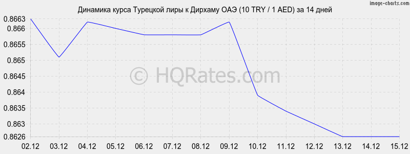 �������� ����� �������� ���� � ������� ��� (10 TRY / 1 AED) �� 2 ������