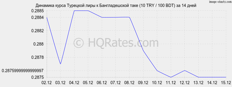�������� ����� �������� ���� � ������������� ���� (10 TRY / 100 BDT) �� 2 ������