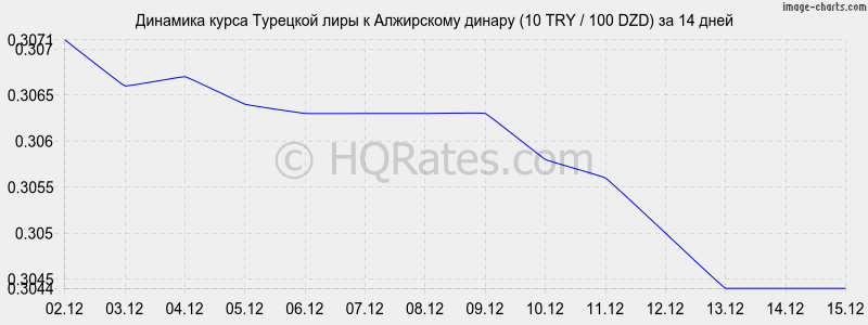 �������� ����� �������� ���� � ���������� ������ (10 TRY / 100 DZD) �� 2 ������