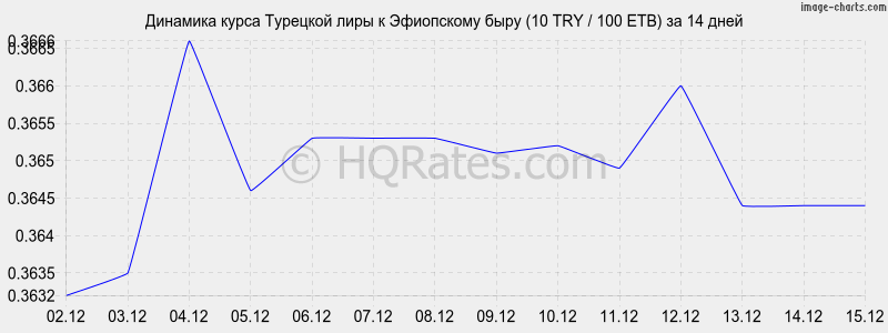 �������� ����� �������� ���� � ���������� ���� (10 TRY / 100 ETB) �� 2 ������