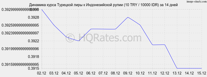 �������� ����� �������� ���� � ������������� ����� (10 TRY / 10000 IDR) �� 2 ������