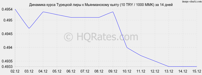 �������� ����� �������� ���� � ������������ ����� (10 TRY / 1000 MMK) �� 2 ������