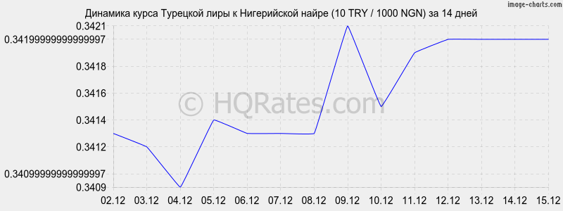 �������� ����� �������� ���� � ����������� ����� (10 TRY / 1000 NGN) �� 2 ������