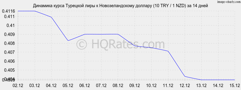�������� ����� �������� ���� � ��������������� ������� (10 TRY / 1 NZD) �� 2 ������