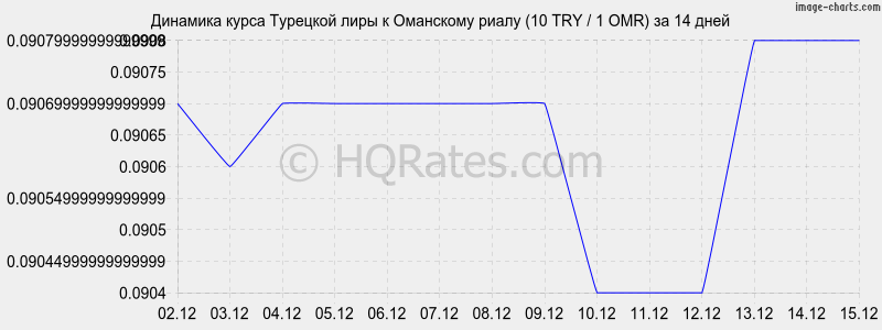 �������� ����� �������� ���� � ��������� ����� (10 TRY / 1 OMR) �� 2 ������
