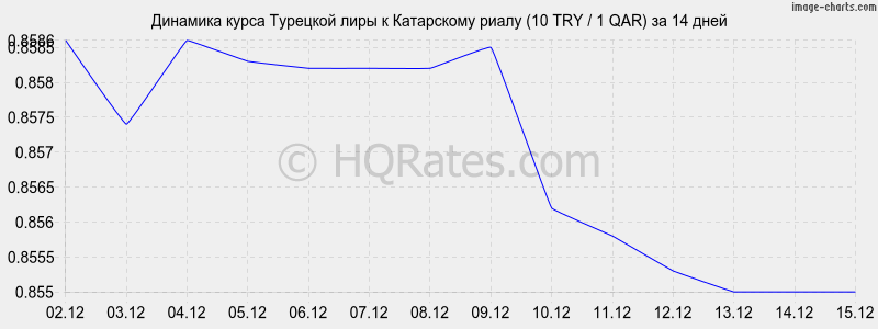 �������� ����� �������� ���� � ���������� ����� (10 TRY / 1 QAR) �� 2 ������