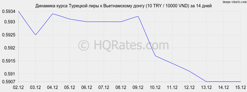 �������� ����� �������� ���� � ������������ ����� (10 TRY / 10000 VND) �� 2 ������
