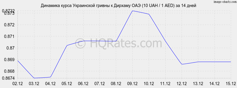 �������� ����� ������ � ������� ��� (10 UAH / 1 AED) �� 2 ������