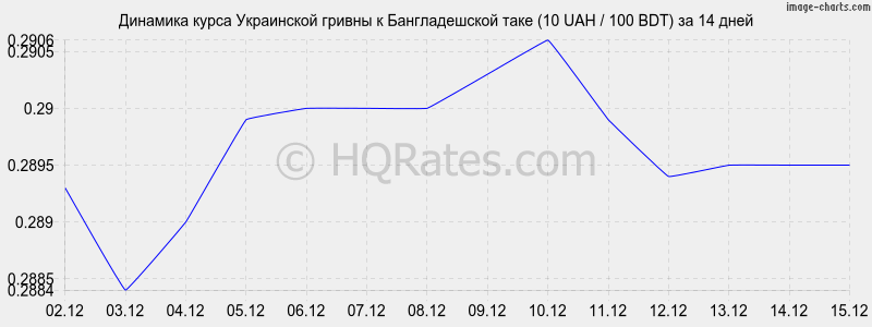 �������� ����� ������ � ������������� ���� (10 UAH / 100 BDT) �� 2 ������